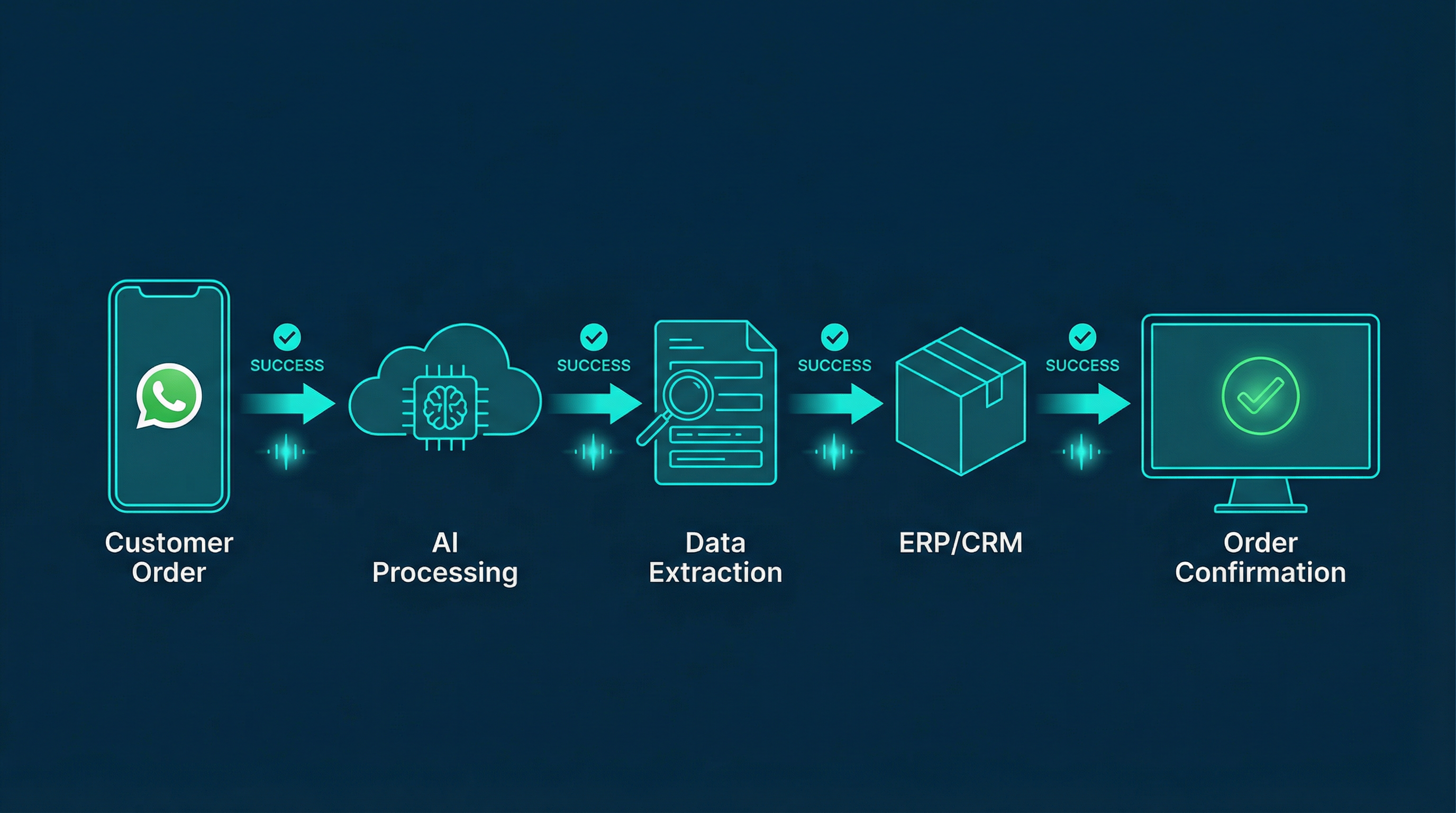 WhatsApp Order Automation Workflow